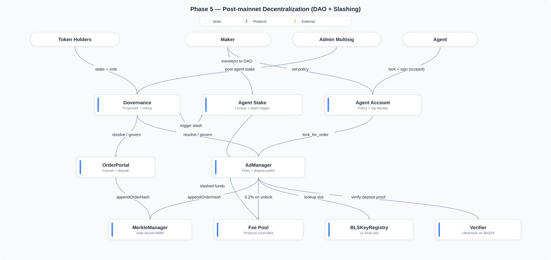 Phase 5 architecture — DAO governance and agent slashing