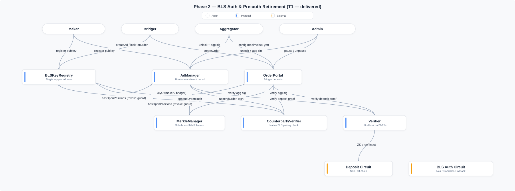 T1 delivered architecture — BLS auth, pre-auth retired