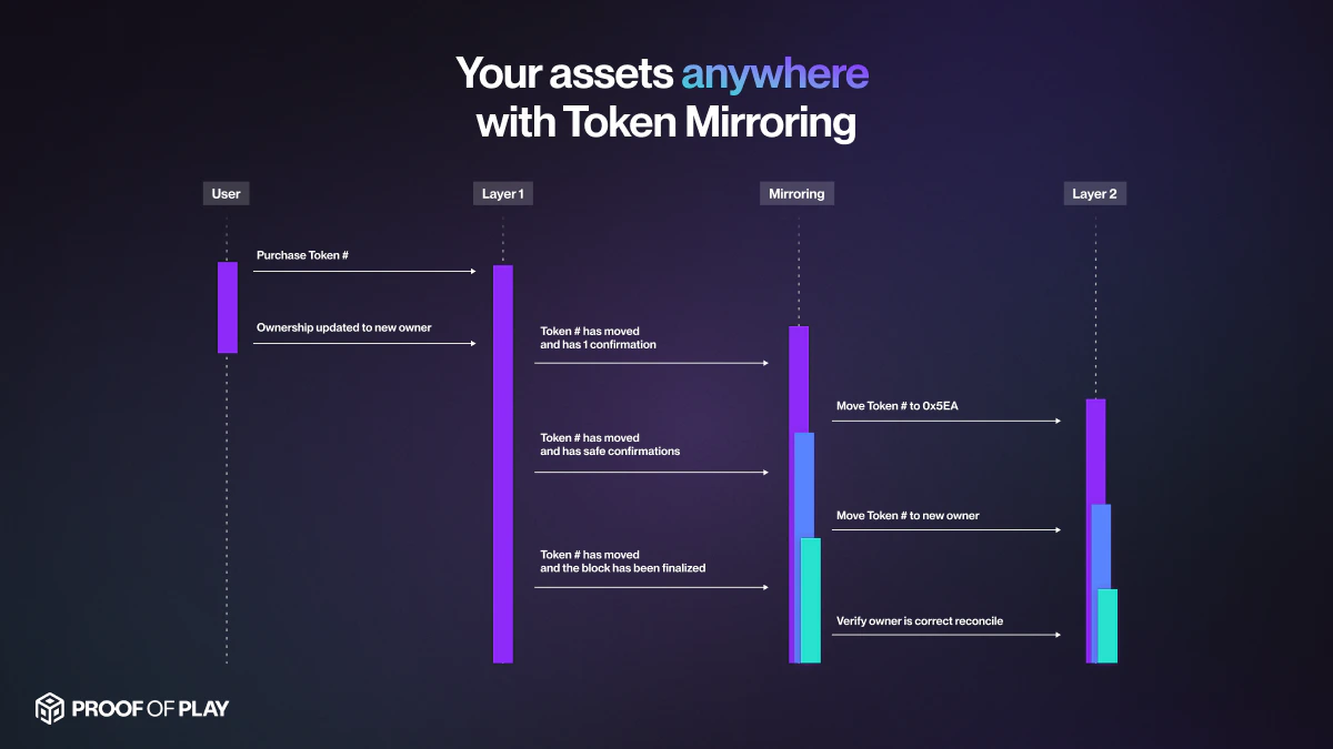 How Mirroring Works