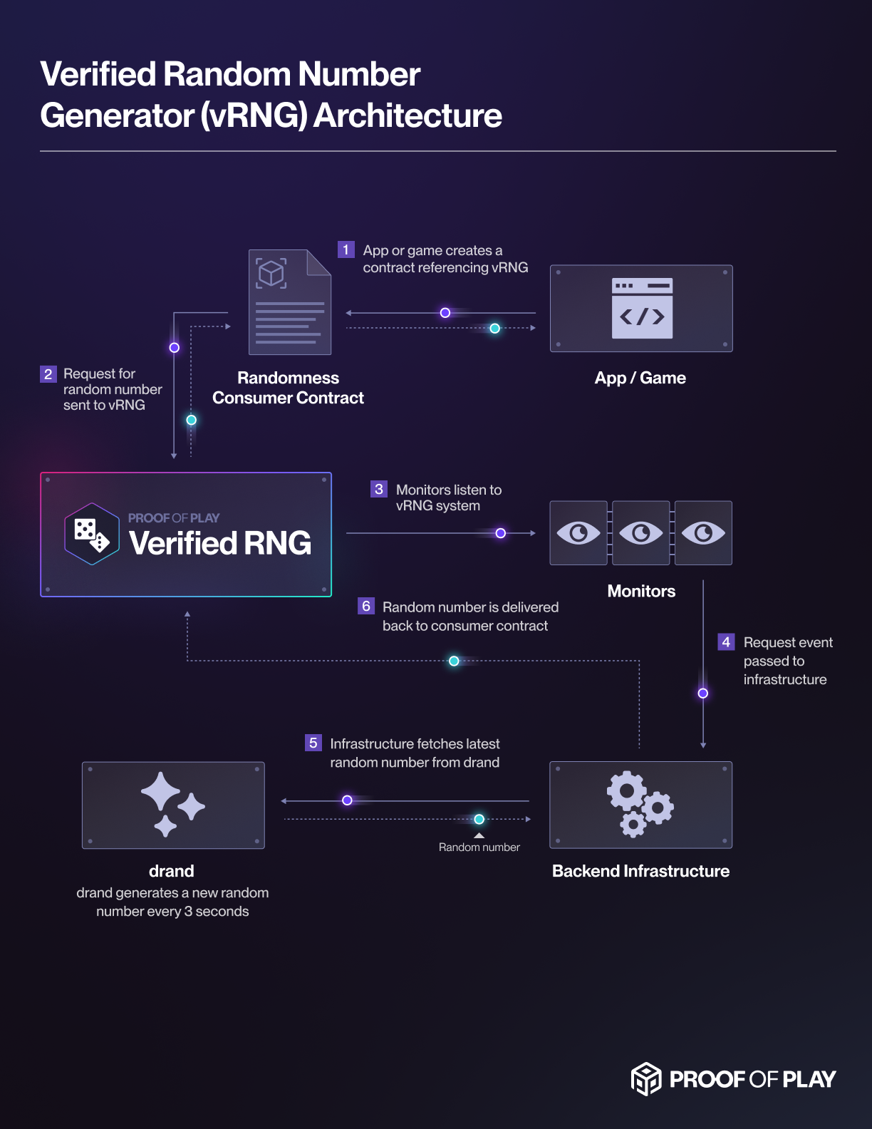 How Proof of Play VRF Works