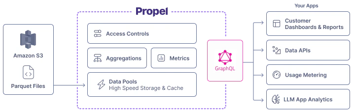 The architectural overview when connecting an Amazon S3 bucket with Parquet files to Propel.