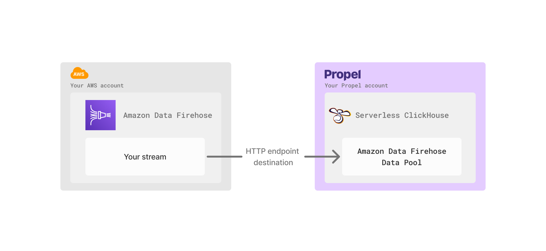 The architectural overview when sending Amazon Data Firehose to Propel.