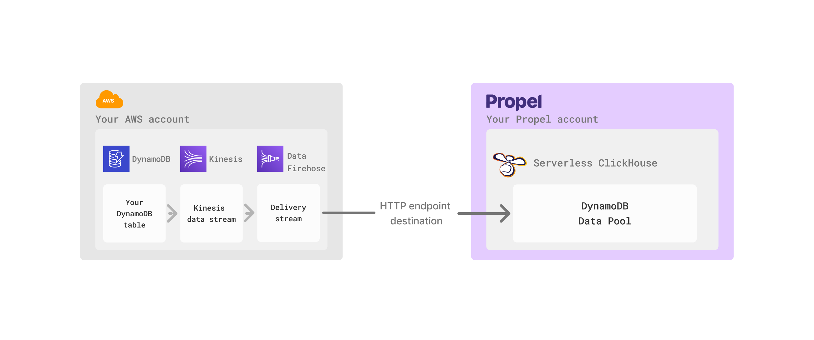 The architectural overview when sending Amazon DynamoDB to Propel.
