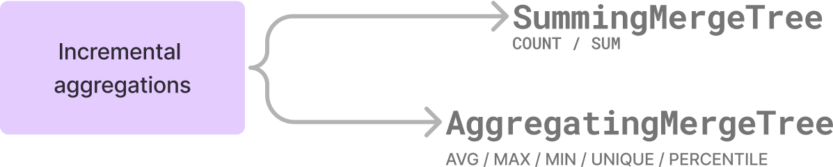 Incremental aggregations are best stored in the SummingMergeTree and AggregatingMergeTree table engines