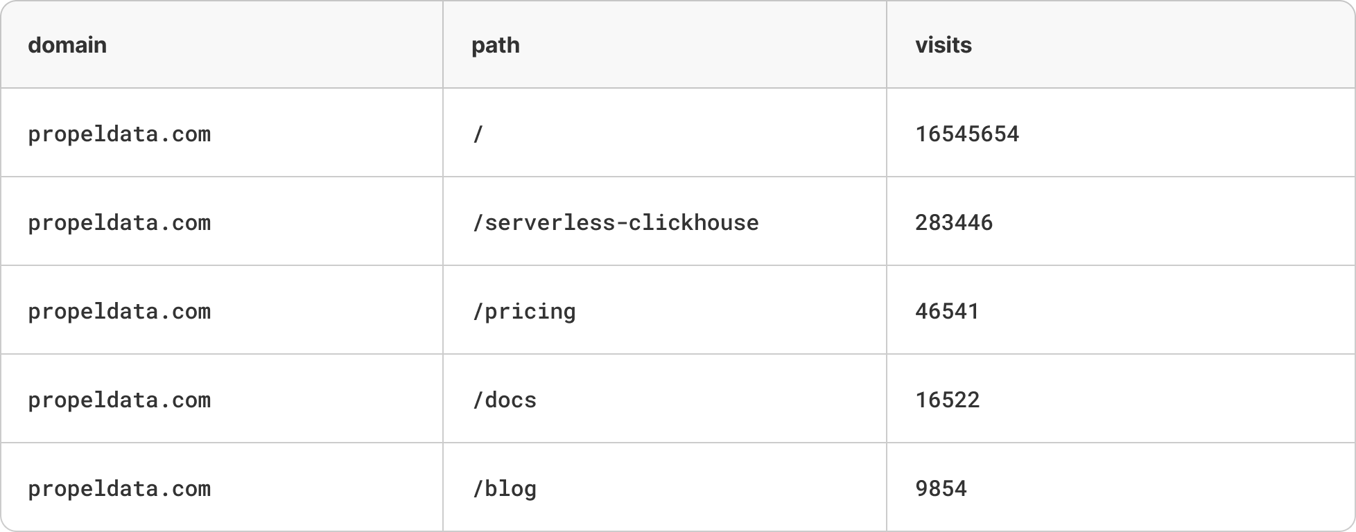 An illustration of the "visits" aggregated table, with rows aggregated by the domain and path columns.