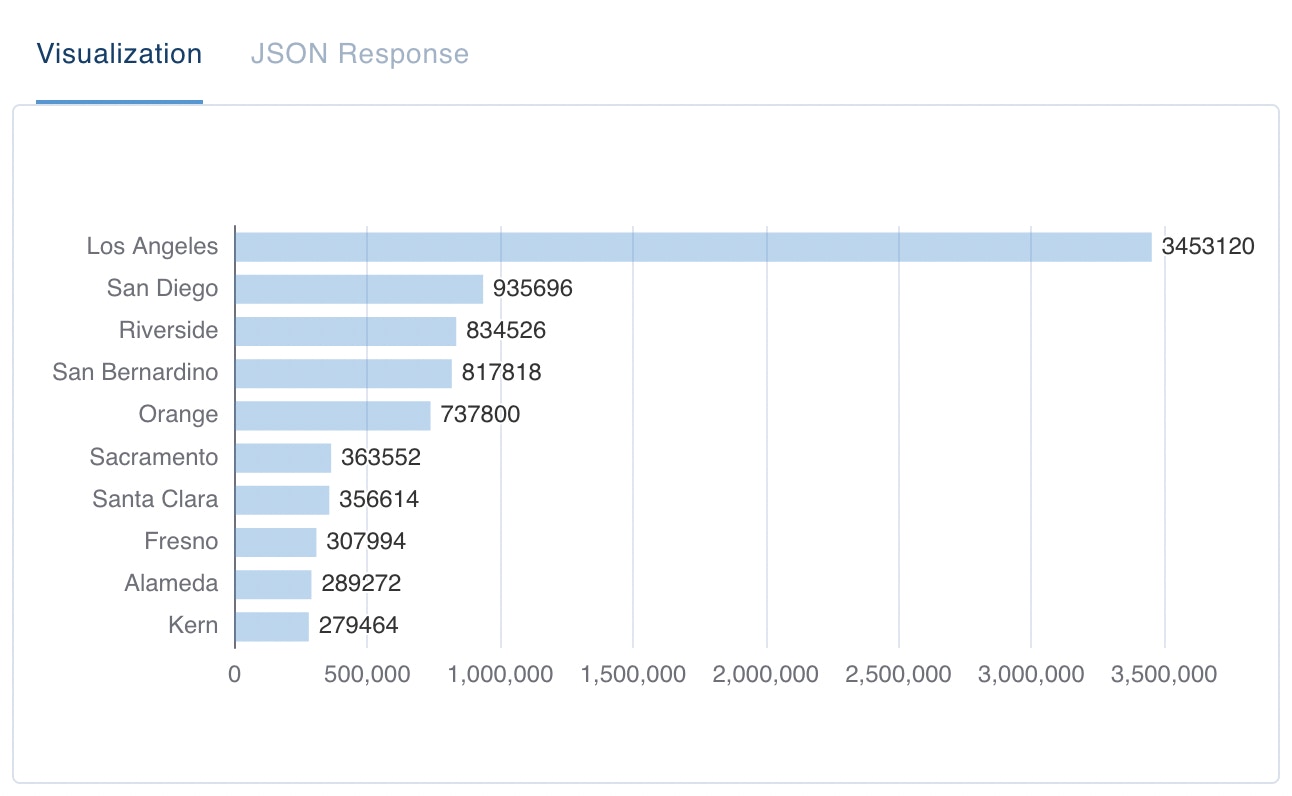 A screenshot of a leaderboard visualization. Rows are labeled with areas from the state of California and are sorted in descending order.