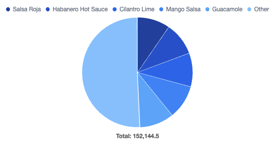 Example of Propel's UI Kit Pie Chart component