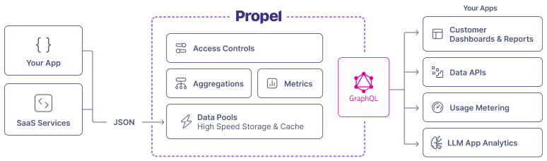 The architectural overview when sending Webhooks to Propel.