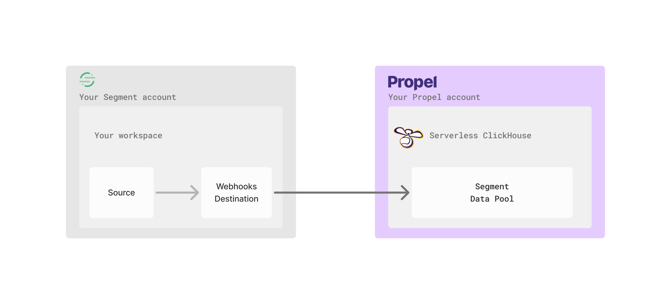 The architectural overview when sending Segment events to Propel.