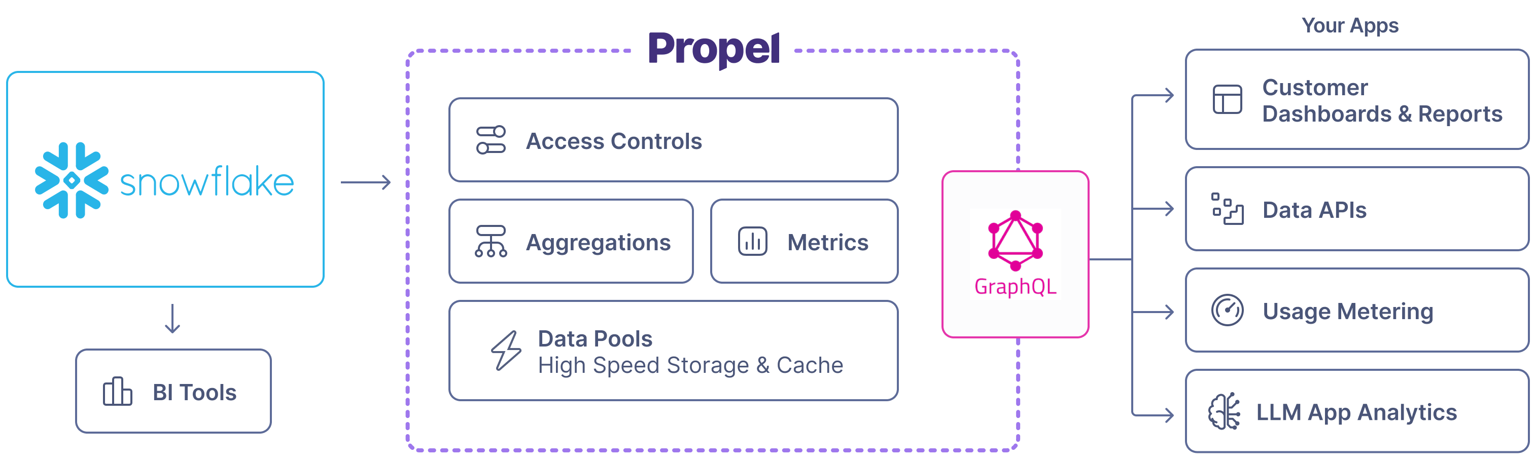The architectural overview when connecting Snowflake to Propel.