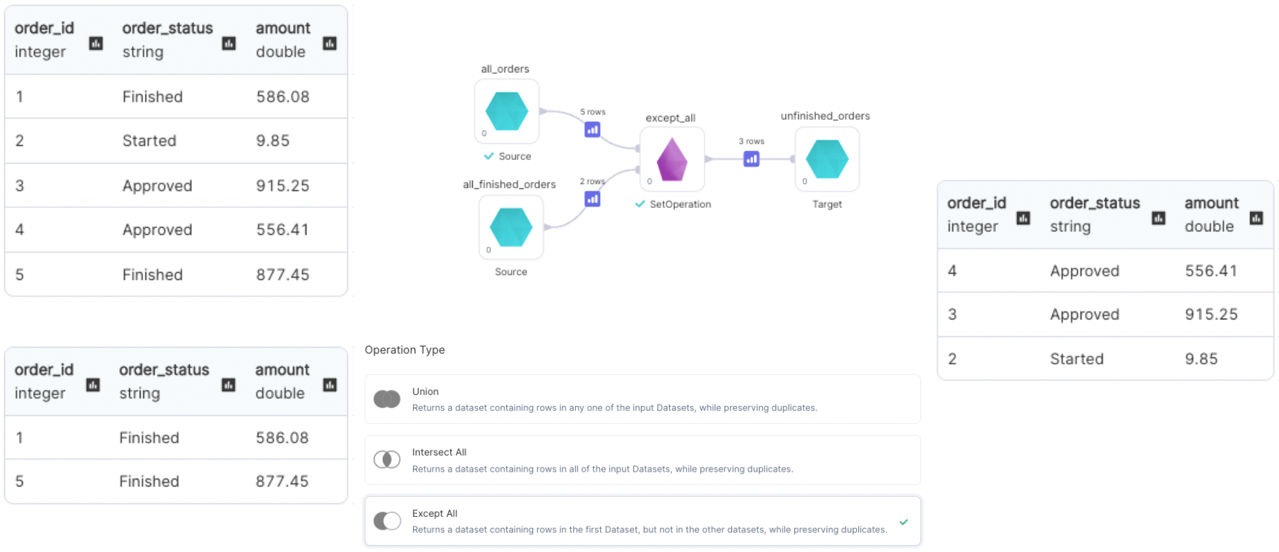 Example usage of Set Operation - Except All