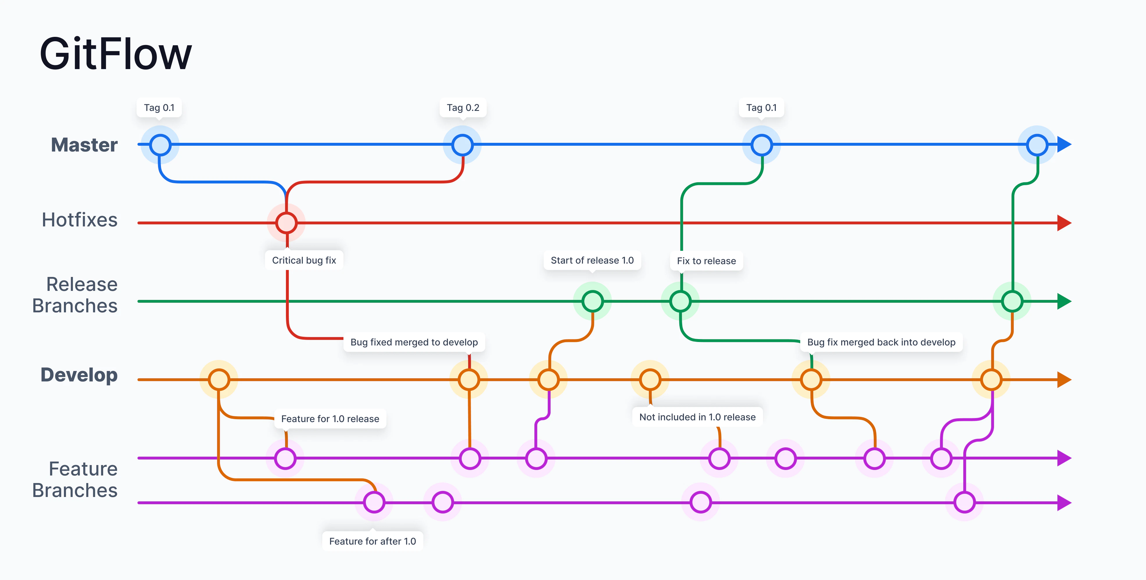 Large team branching strategy