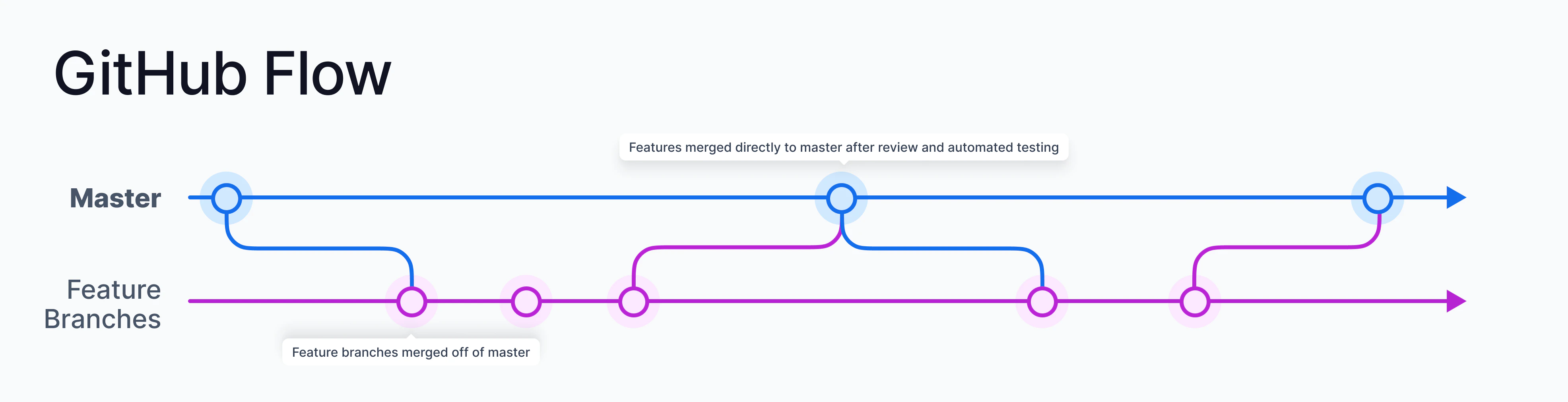 Small team branching strategy
