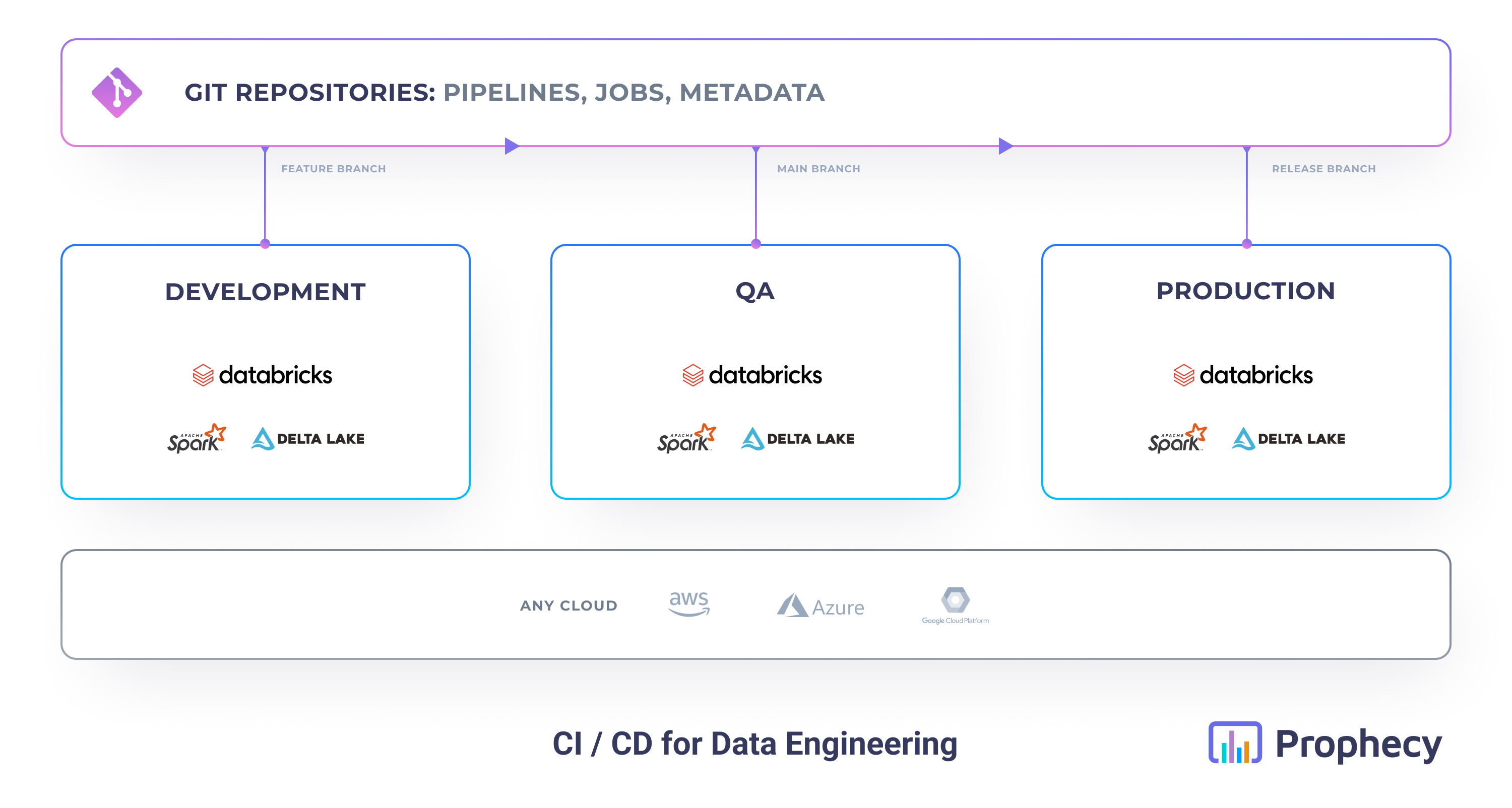 Data pipeline