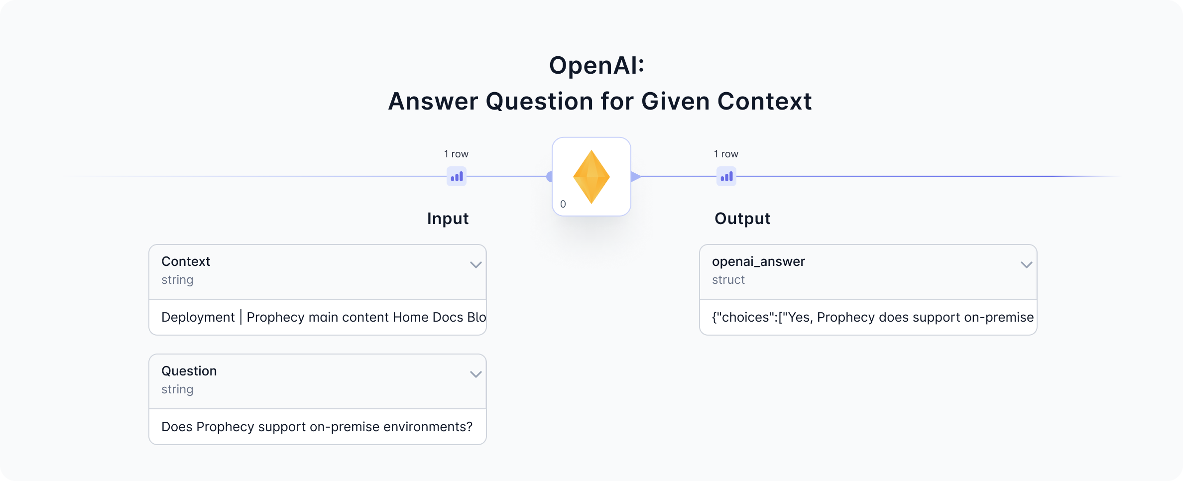 Overview of the gem showing the input and output for answering a question