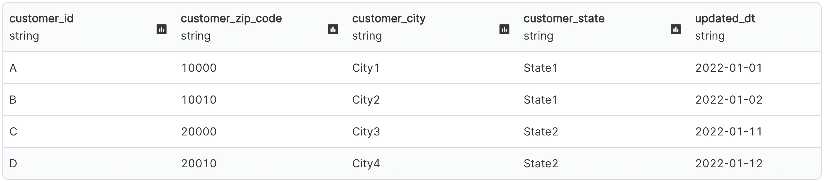 Initial customer table