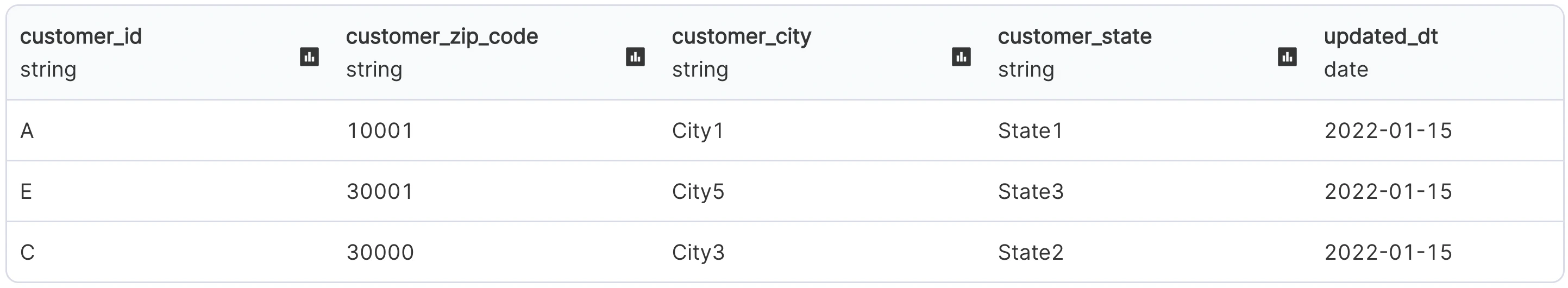 Customer table updates