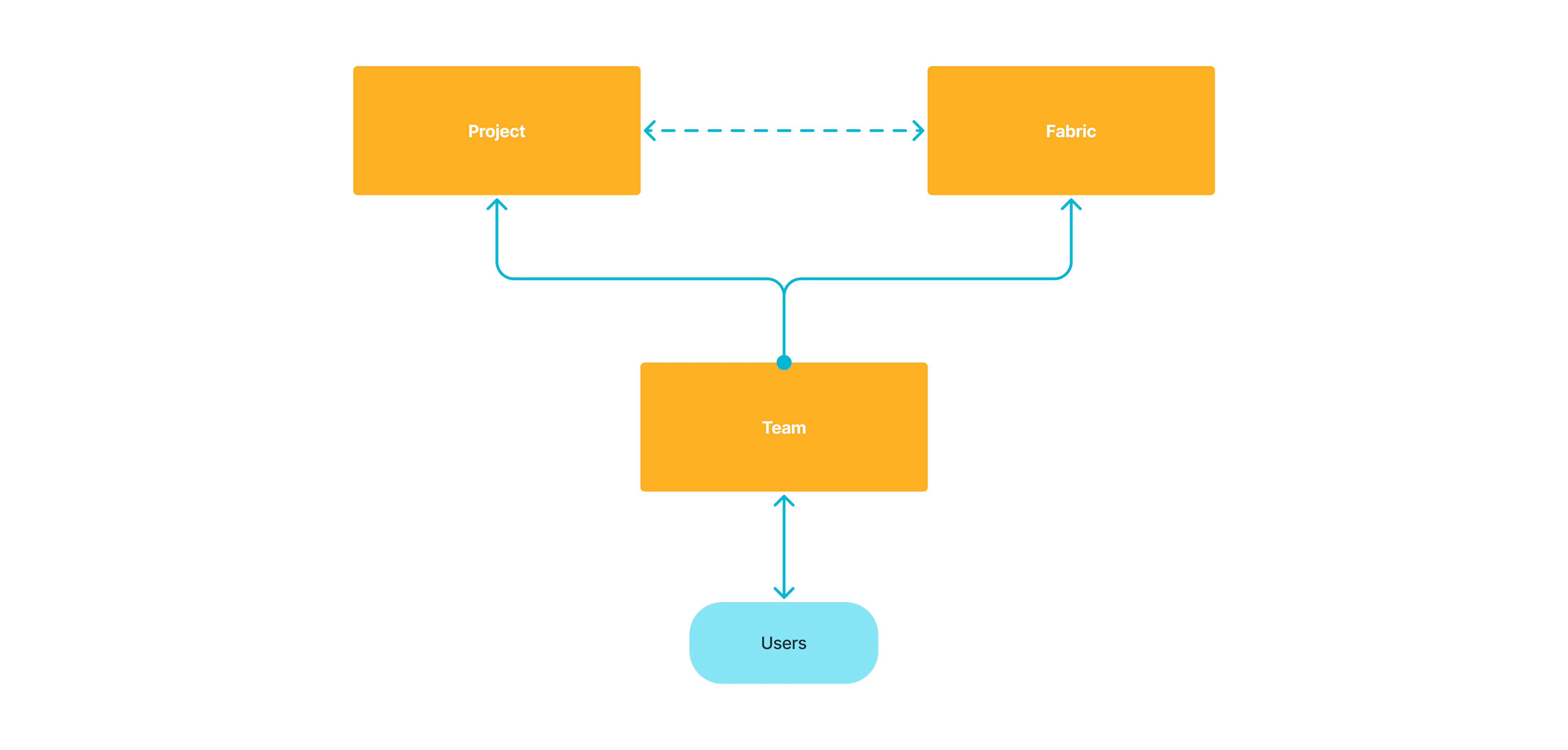Relationship between users, teams, projects, and
fabrics