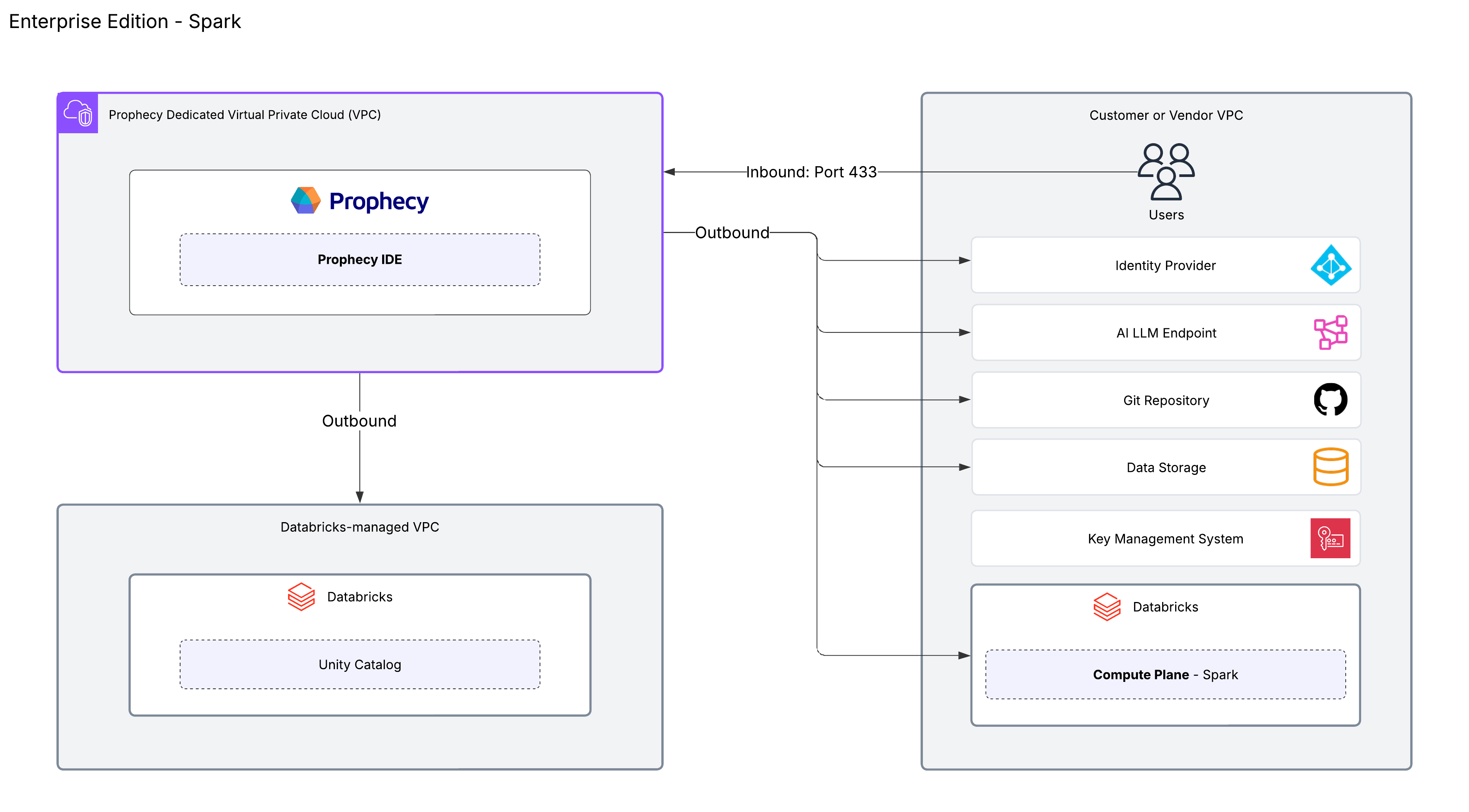 Enterprise Edition Spark Architecture