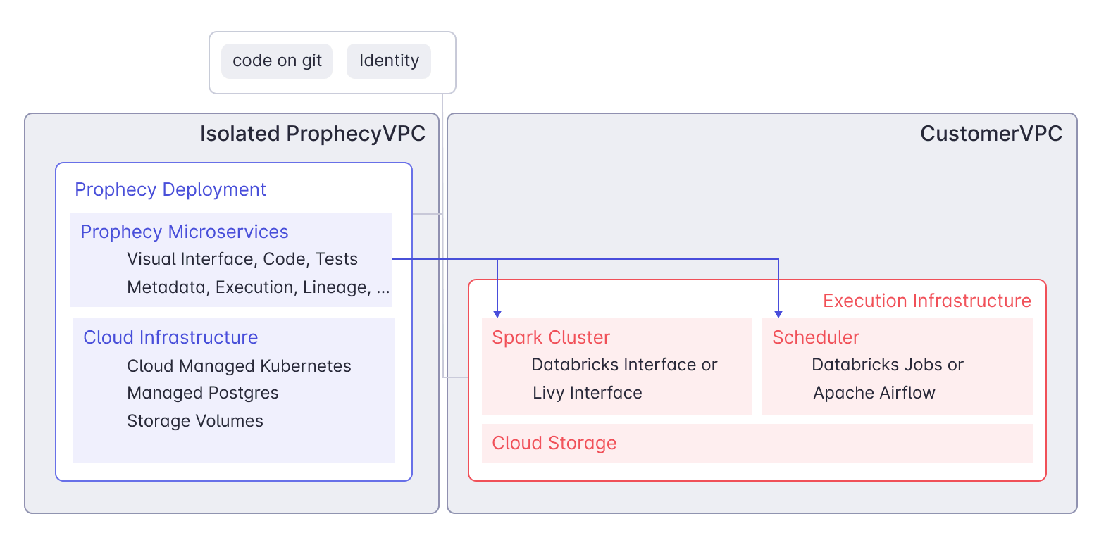 Dedicated SaaS VPC Architecture