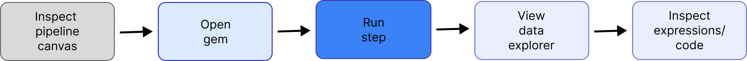Inspection steps