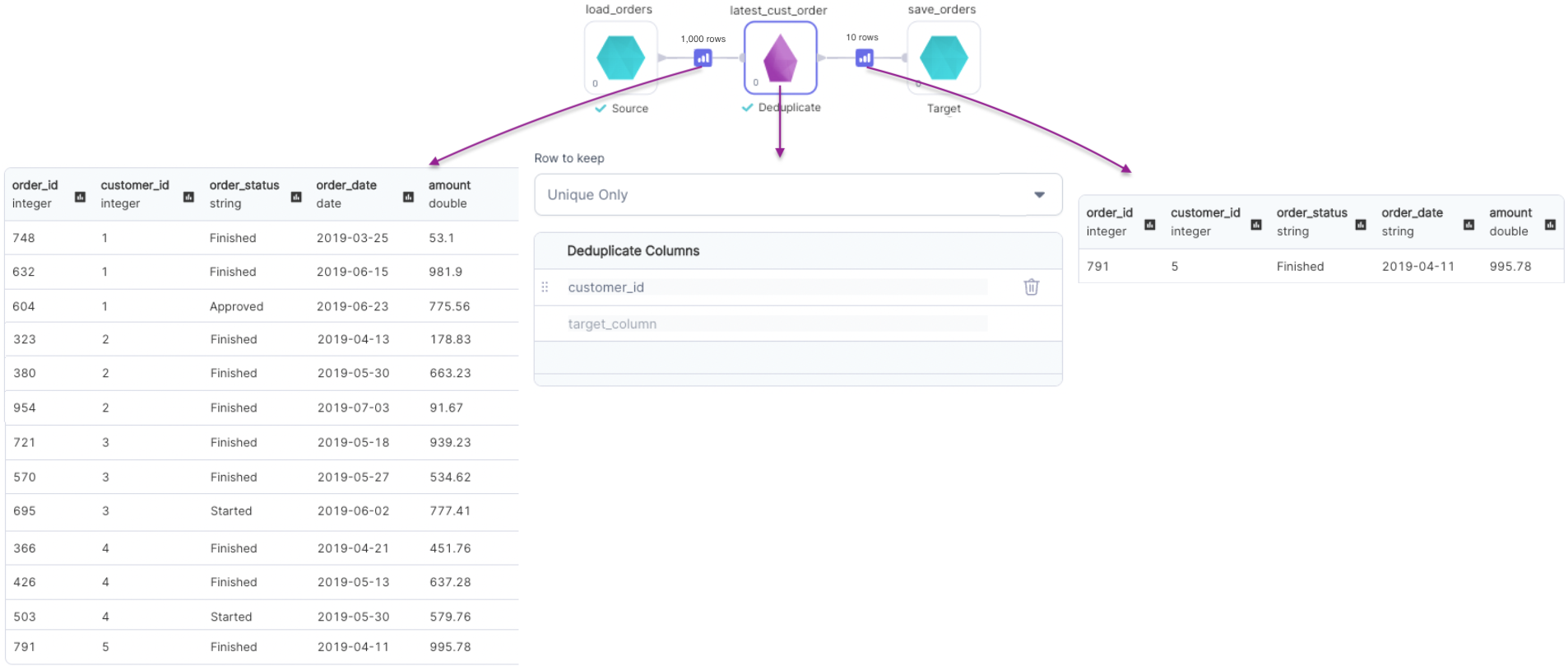 Example usage of Deduplicate - Unique