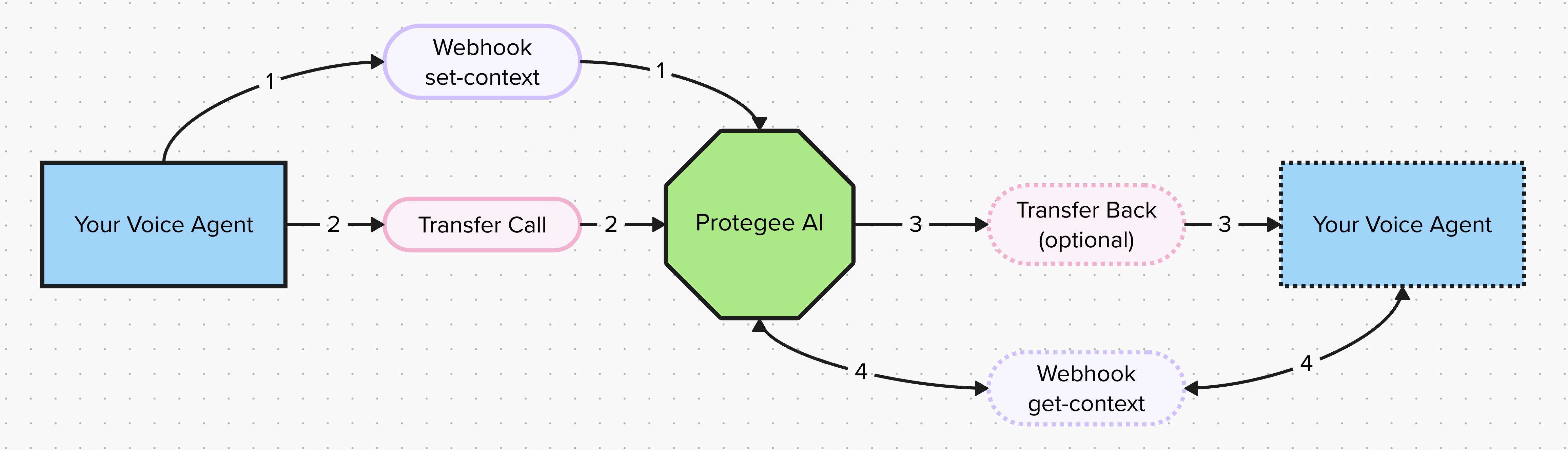 Example API token and Transfer number