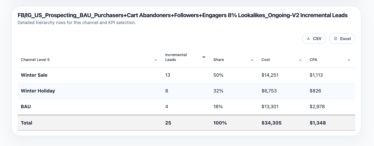 Campaign Performance ad-level table