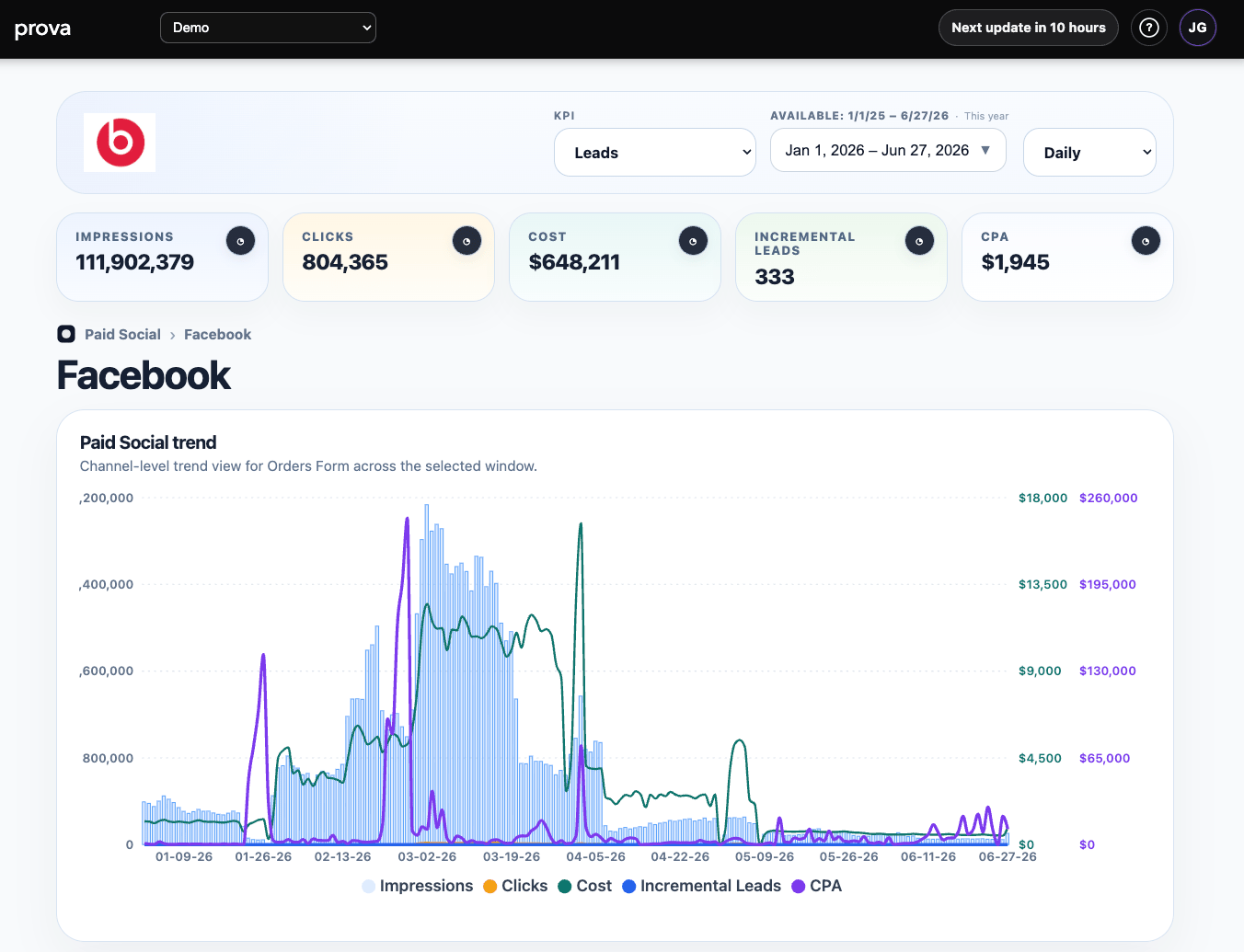 Campaign Performance drilled-in sub-channel view