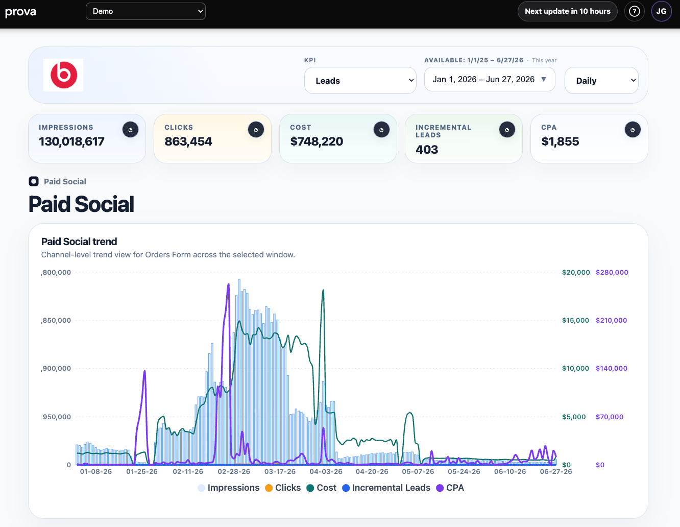 Campaign Performance channel view