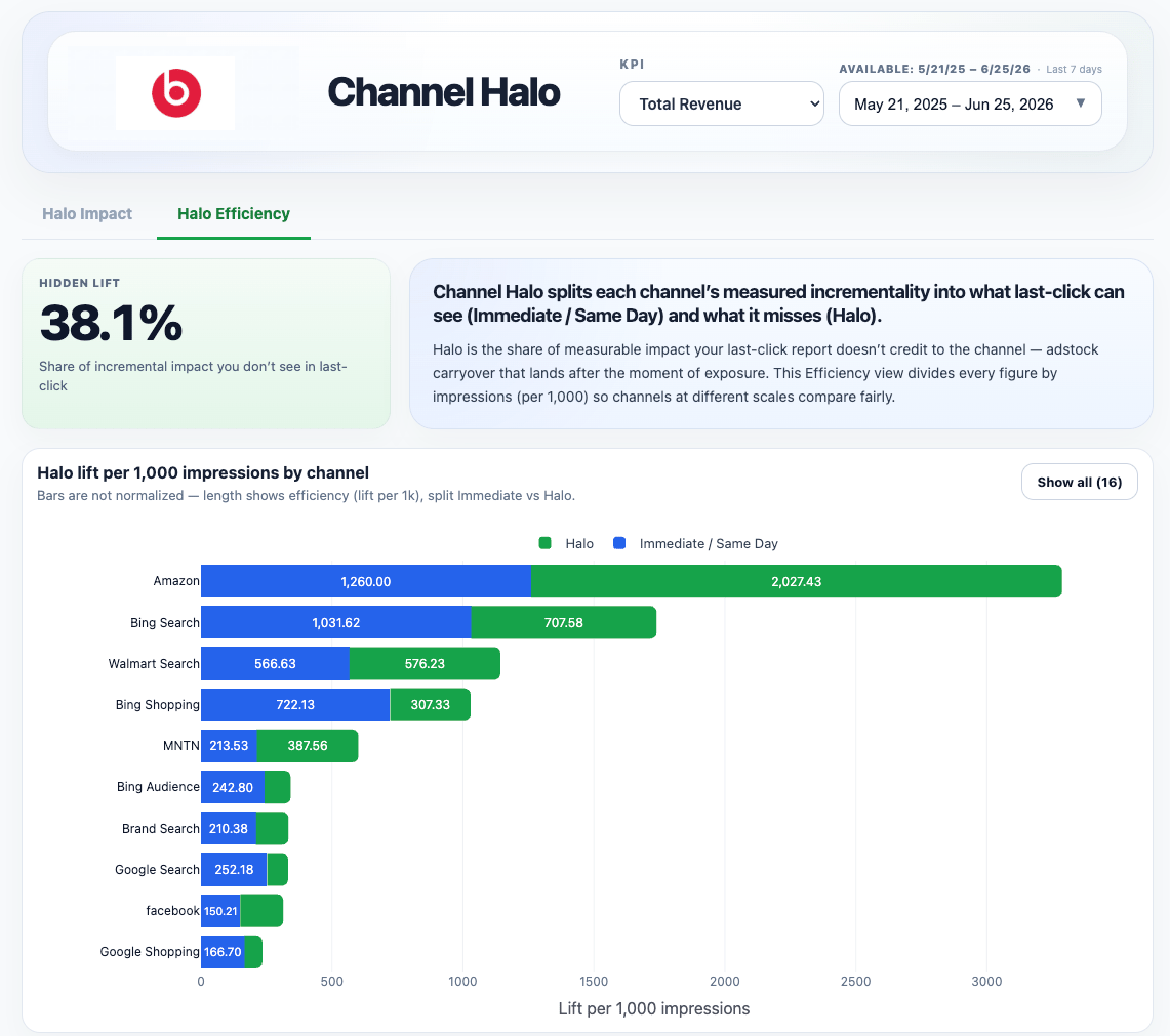 Channel Halo efficiency view