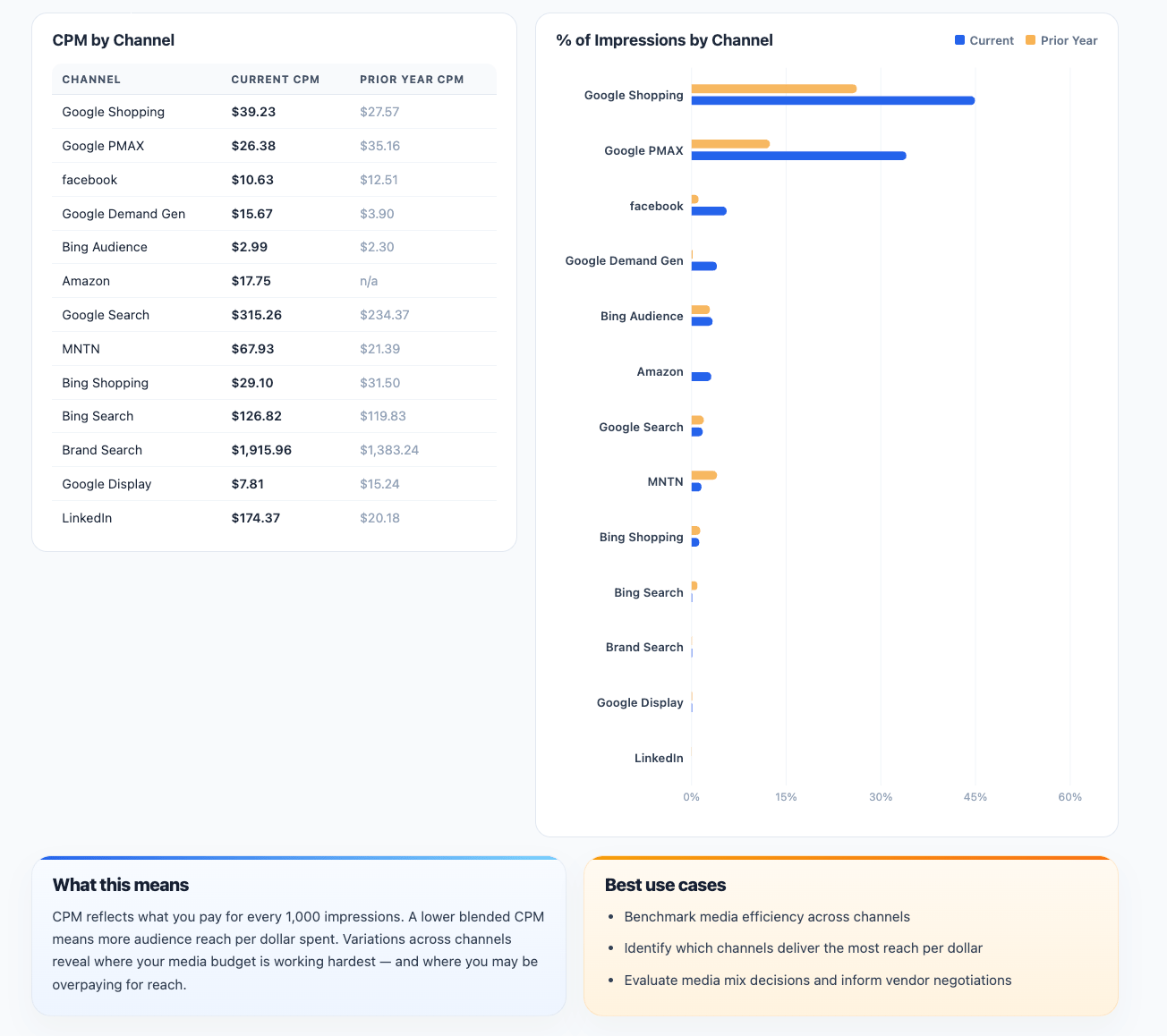 CPM report detail view