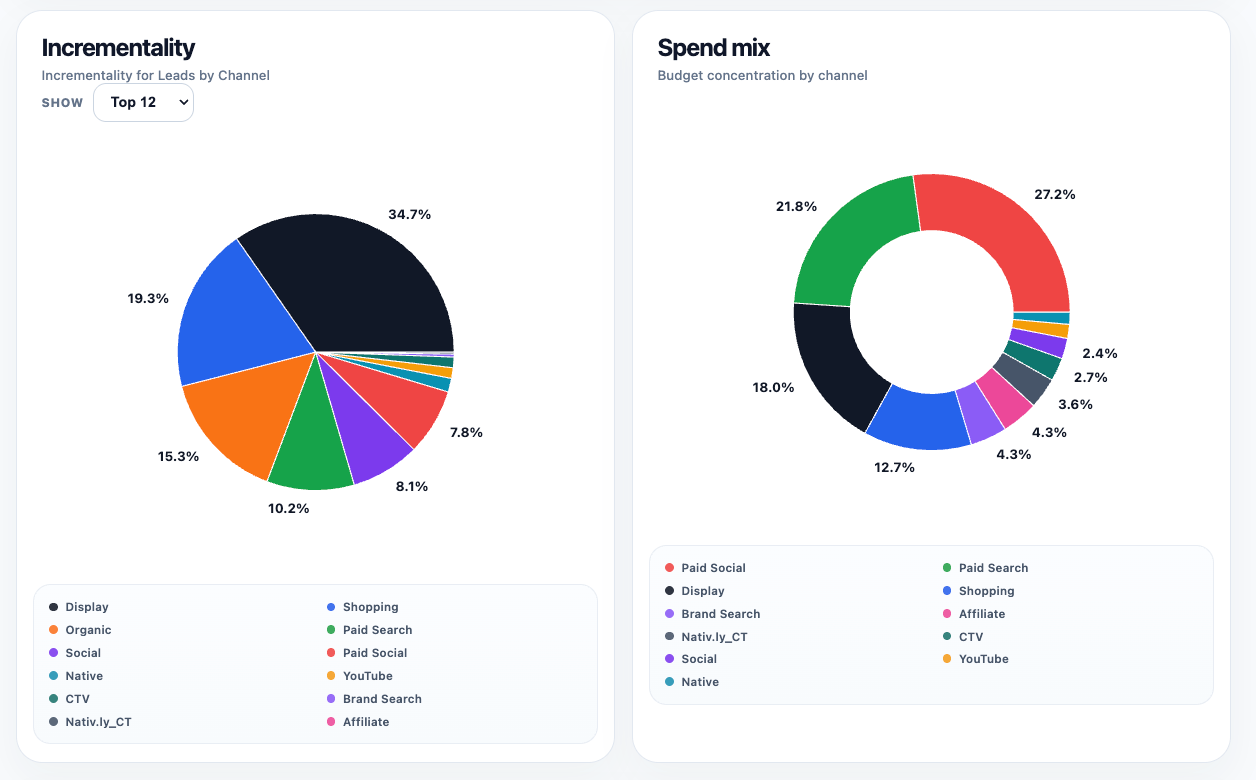 Home Dashboard mix views