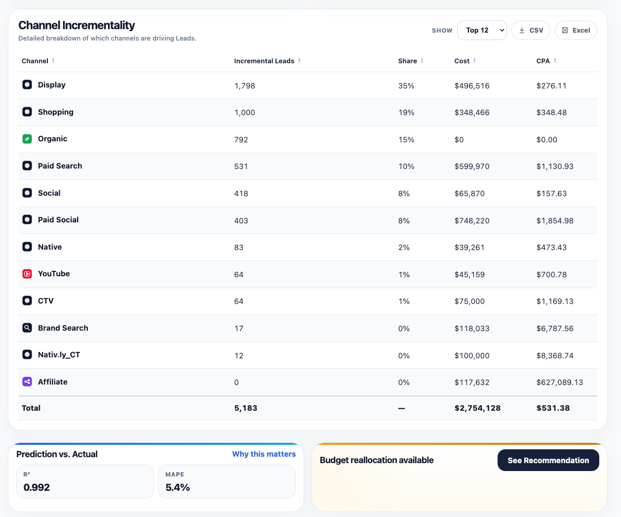 Incrementality Report table and lower cards