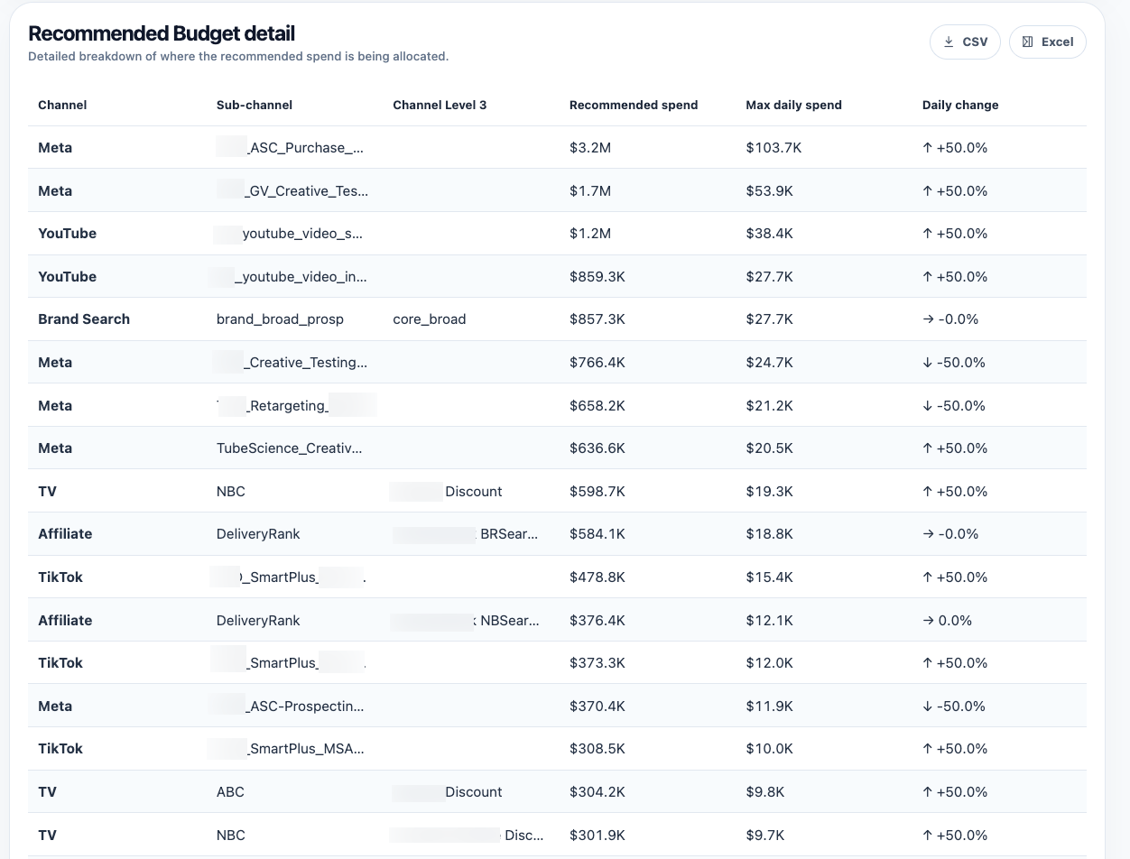 Recommendations detailed allocation