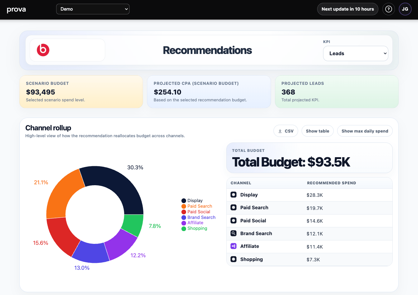 Recommendations overview