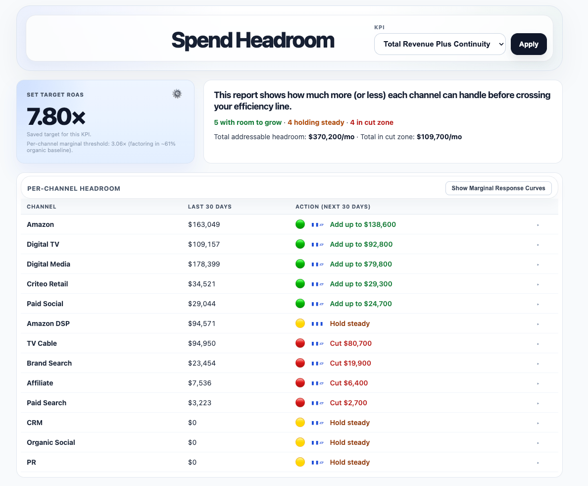 Spend Headroom overview