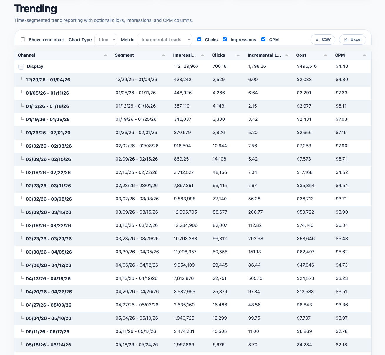 Trending chart visualization