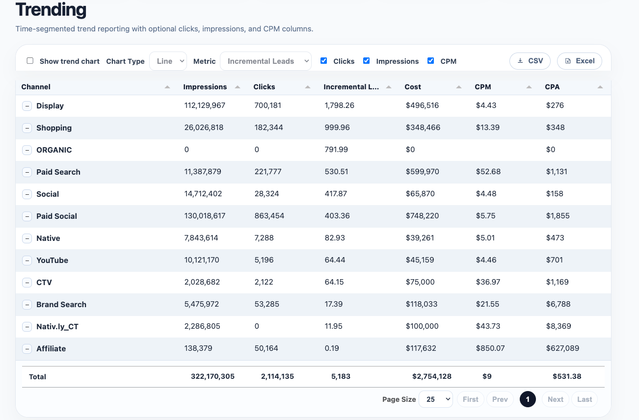 Trending with optional metrics