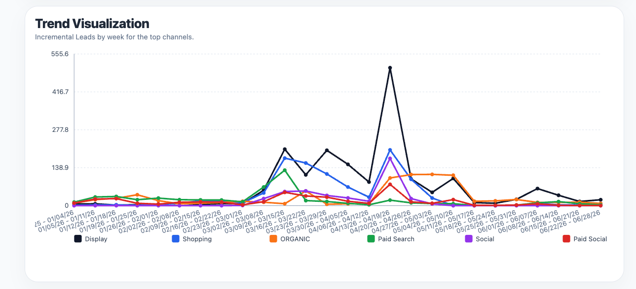 Trending segmented by week