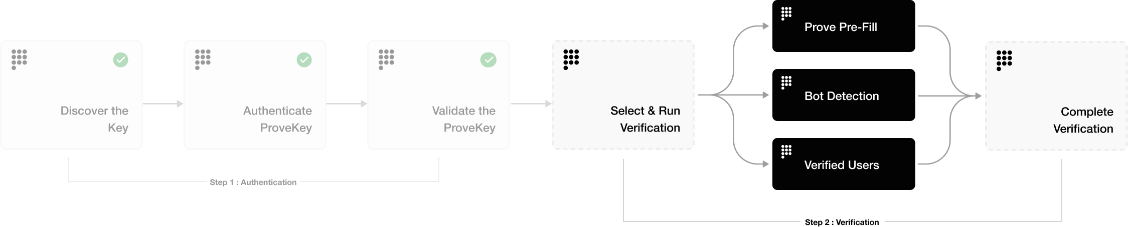 Verified Users Flow Chart Pn