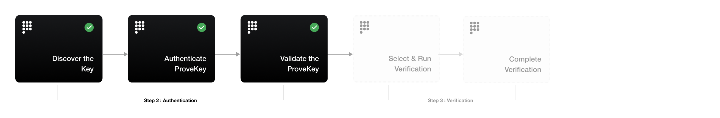 Authentication Checklist Pn