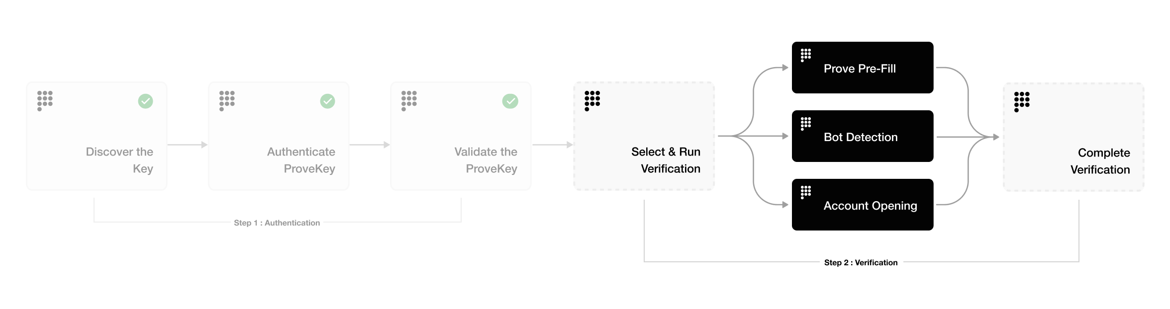 Diagram showing the Welcome verification steps including Bot Detection, Pre-Fill, and Account Opening