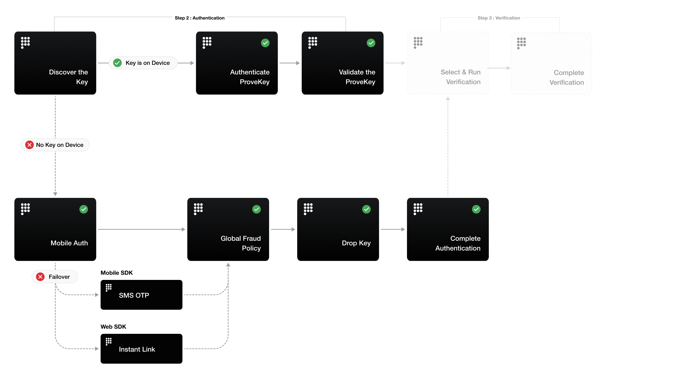 Authentication Overview New Pn