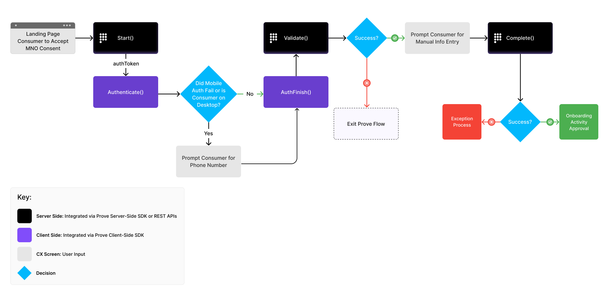 Diagram illustrating the step-by-step flow of the Prove Identity verification process.