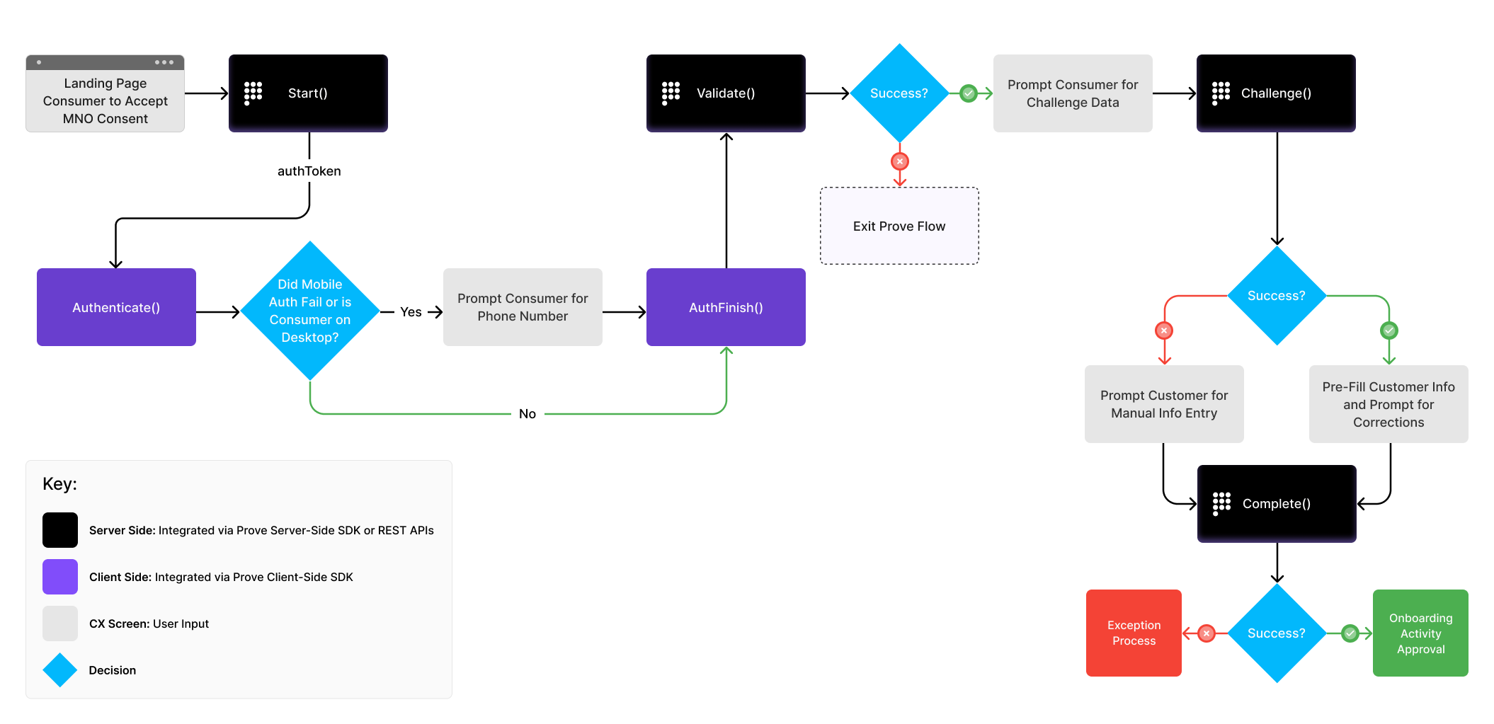 Diagram illustrating the Prove Pre-Fill with Mobile Auth flow