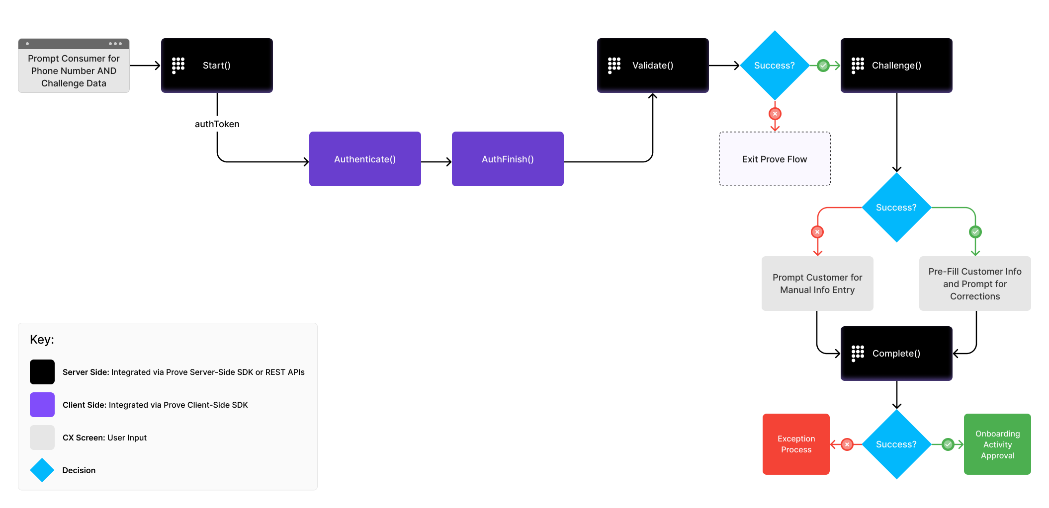 Diagram illustrating the Prove Pre-Fill flow