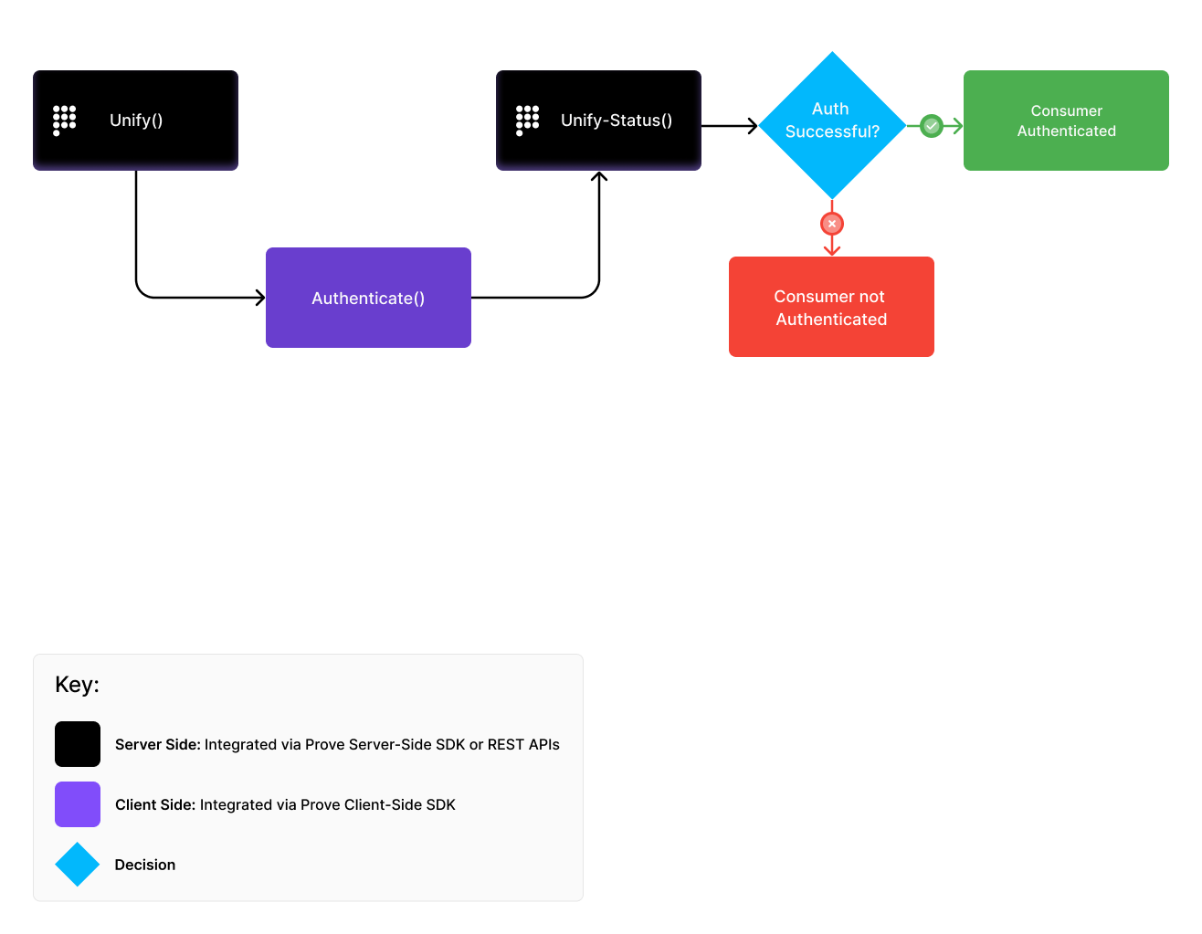 Diagram illustrating Prove's unified authentication possession flow