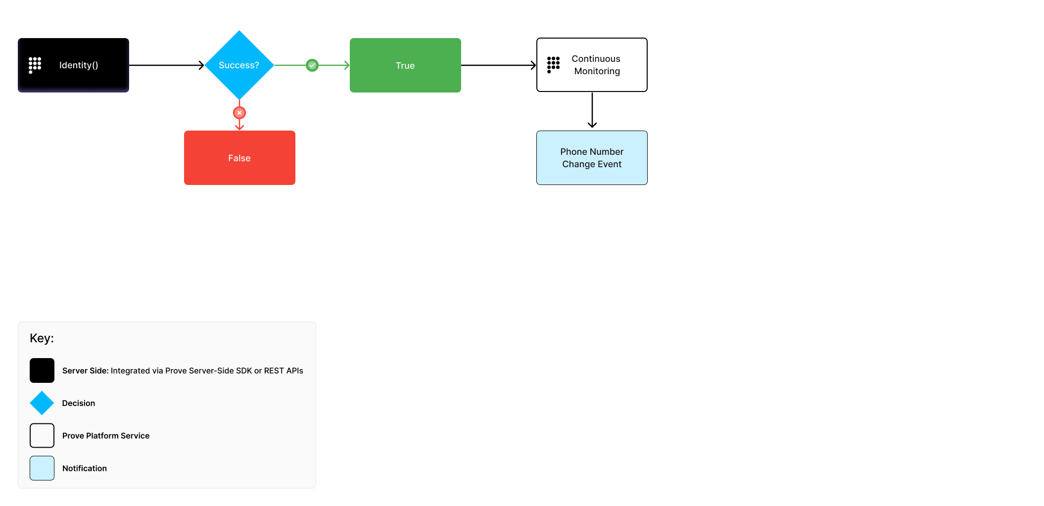 Diagram illustrating the Identity Manager enrollment flow.
