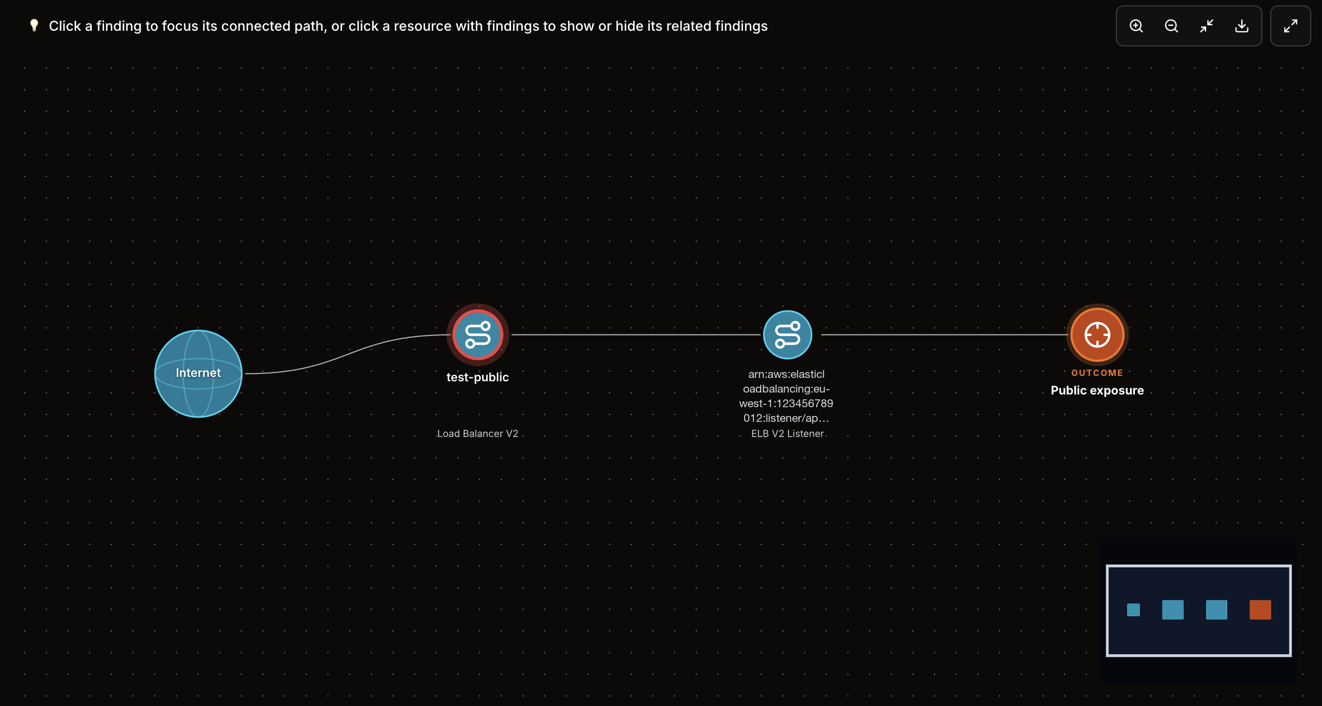 Attack Paths graph from the Internet to a public exposure outcome node